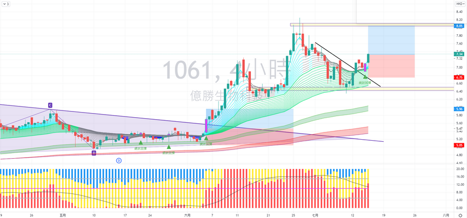 億勝生物科技 (01061) 走勢分享