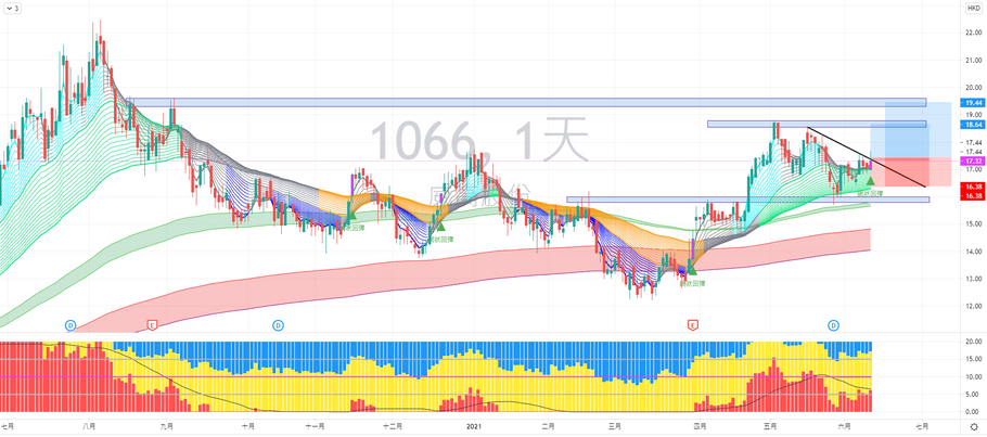 威高股份 (01066) 走勢分享