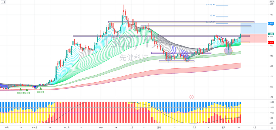 先健科技 (01302) 走勢分享