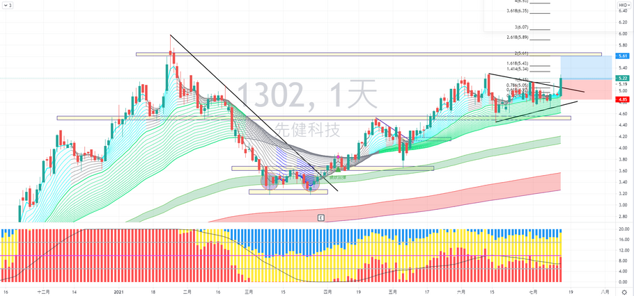 先健科技 (01302) 走勢分享