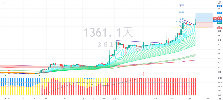 361度 (01361) 走勢分享