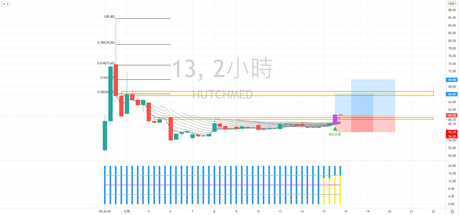 和黃醫藥 (00013) 走勢分享