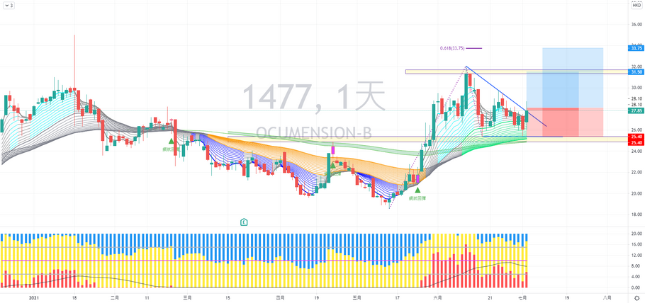 歐康維視生物-B (01477) 走勢分享