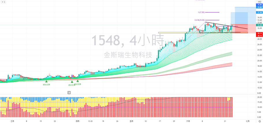 金斯生物科技 (01548) 走勢分享