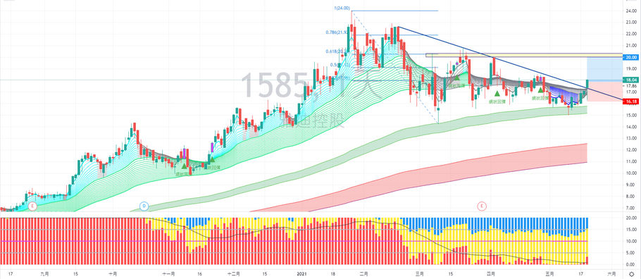 雅迪控股 (01585) 走勢分享