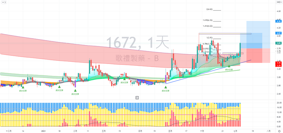 歌禮製藥 (01672) 走勢分享