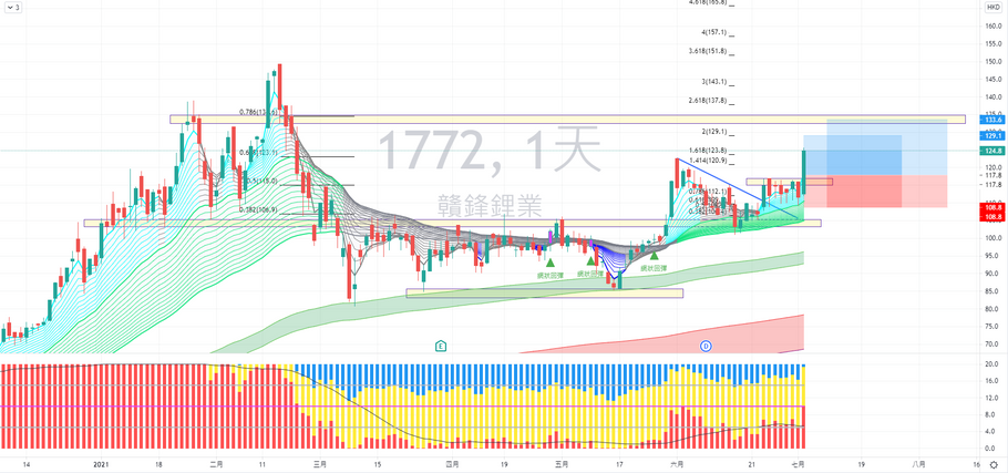 贛鋒鋰業 (01772) 走勢分享