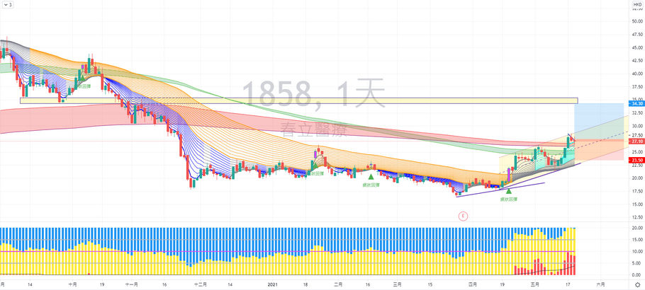 春立醫療 (01858) 走勢分享