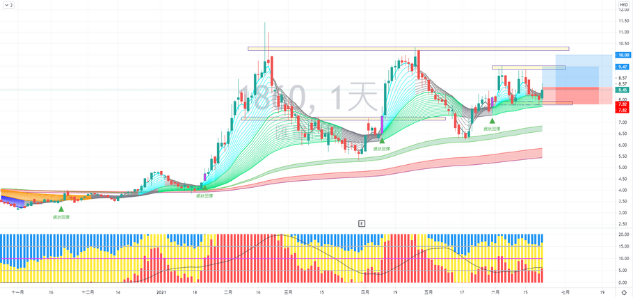 匯量科技 (01860) 走勢分享