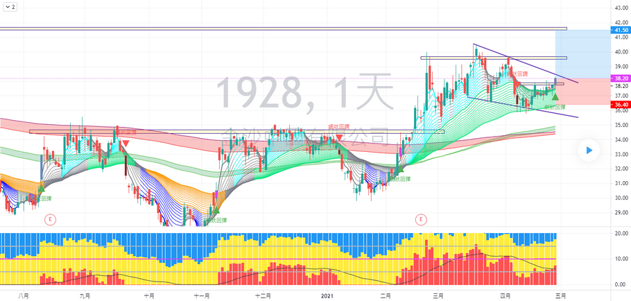 金沙中國有限公司 (01928) 走勢分享