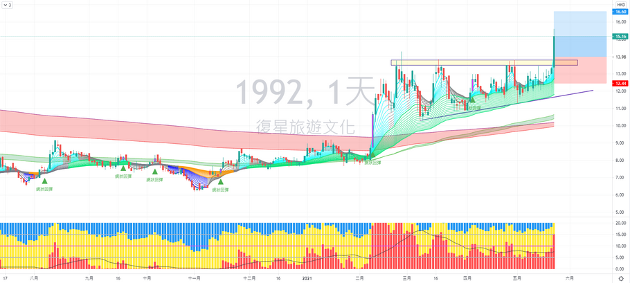 復星旅遊文化 (01992) 走勢分享