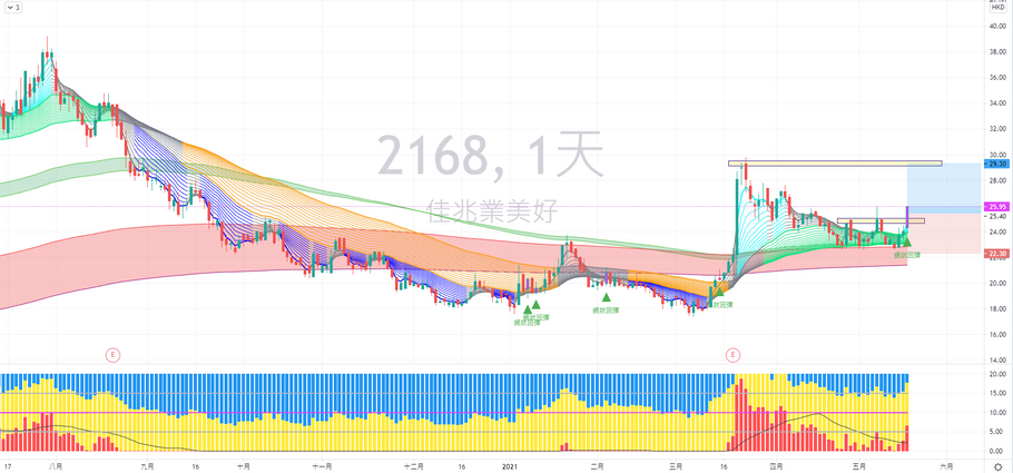 佳兆業美好 (02168) 走勢分享