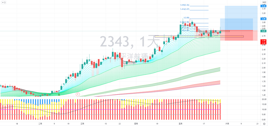 太平洋航運 (02343) 走勢分享