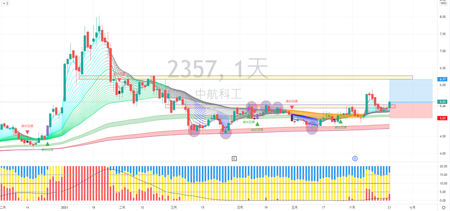 中航科工 (02357) 走勢分享