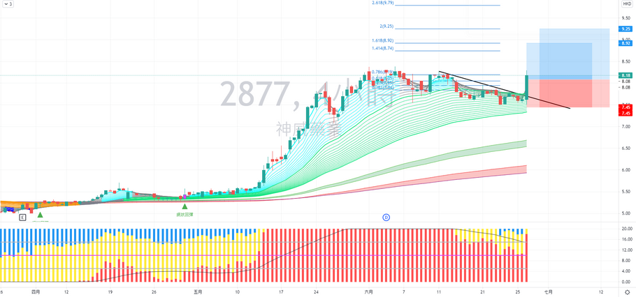 神威藥業 (02877) 走勢分享