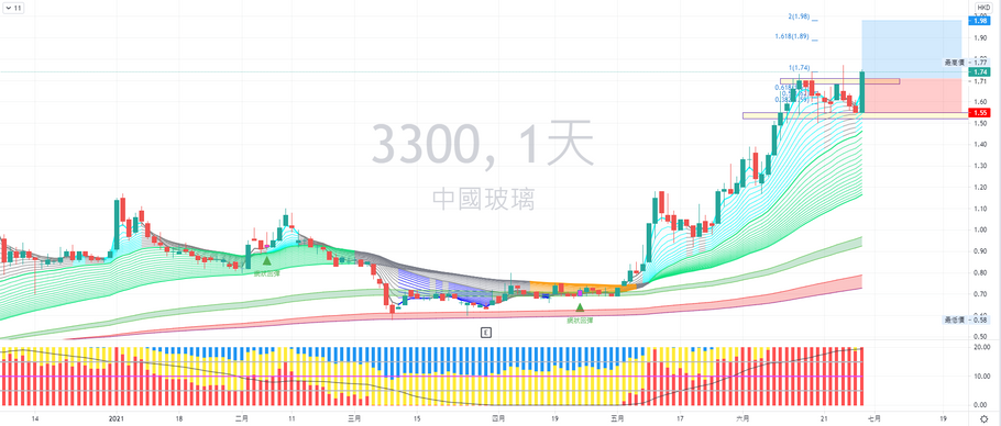 中國玻璃 (03300) 走勢分享