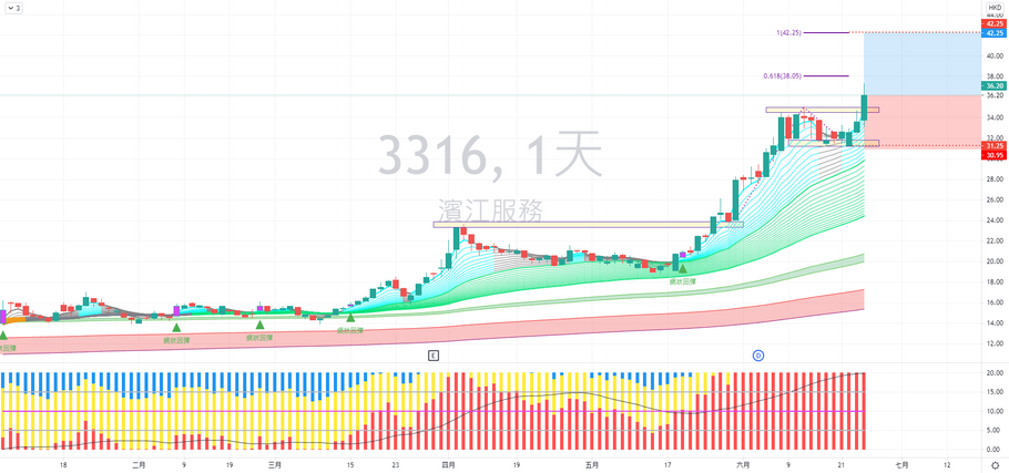 濱江服務 (03316) 走勢分享