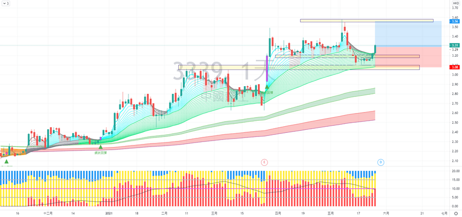 中國龍工 (03339) 走勢分享