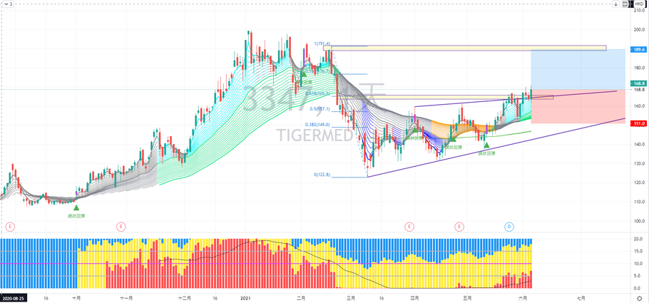 泰格醫藥 (03347) 走勢分享