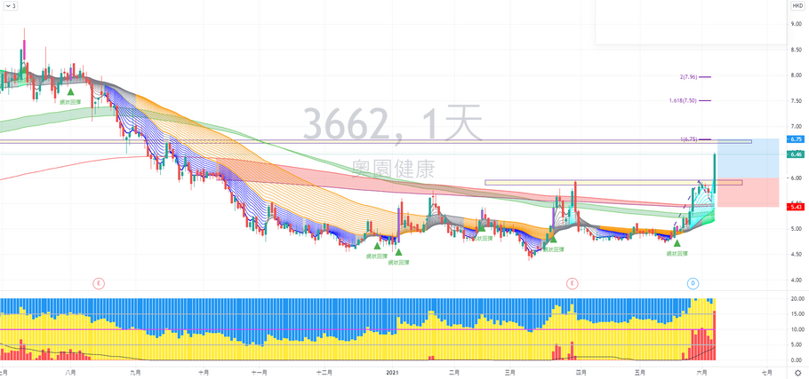 奧園健康 (03662) 走勢分享