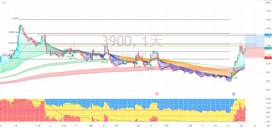 綠城中國 (03900) 走勢分享