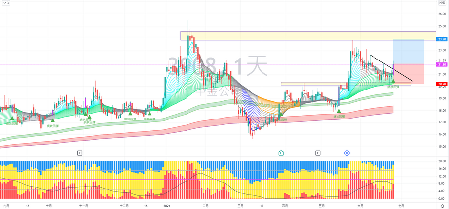 中金公司 (03908) 走勢分享