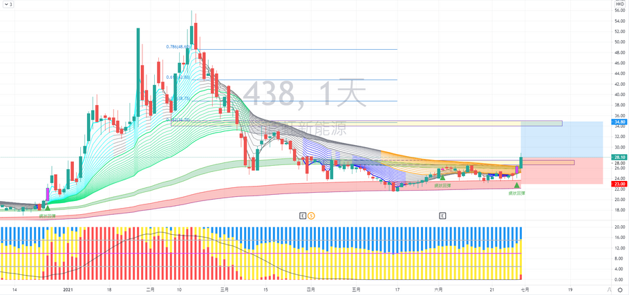 彩虹新能源 (00438) 走勢分享