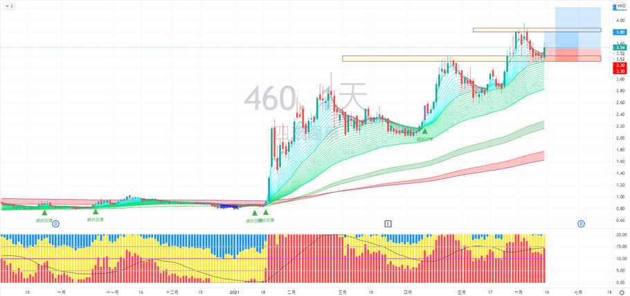 四環醫藥 (00460) 走勢分享
