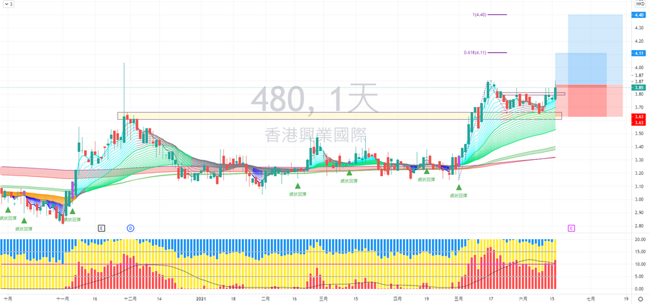 香港興業國際 (00480) 走勢分享