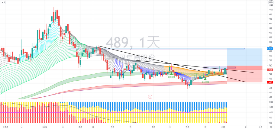 東風集團股份 (00489) 走勢分享