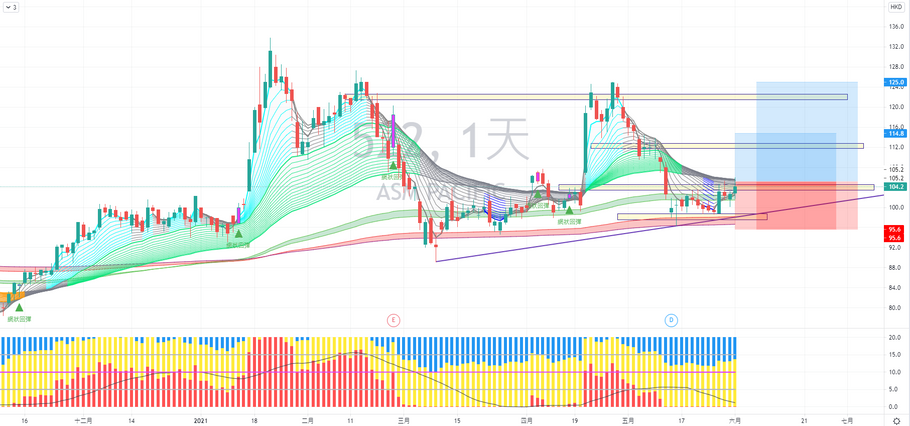 ASM 太平洋 (00522) 走勢分享
