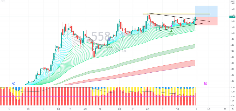 力勁科技 (00558) 走勢分享