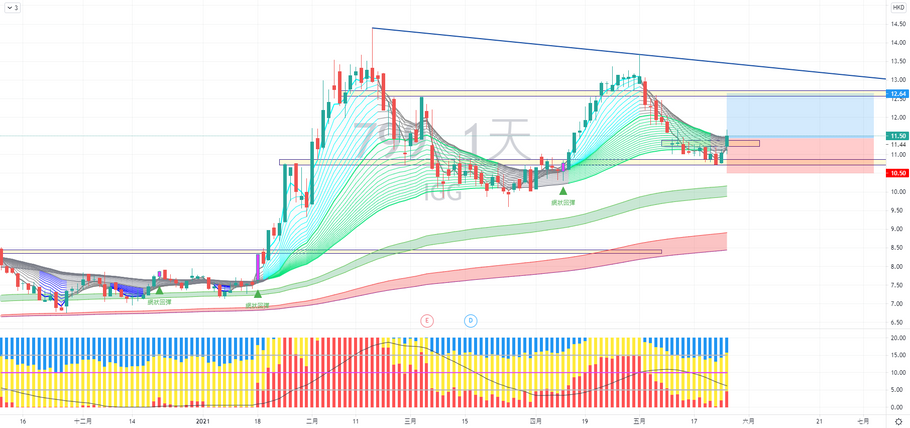 IGG (00799) 走勢分享