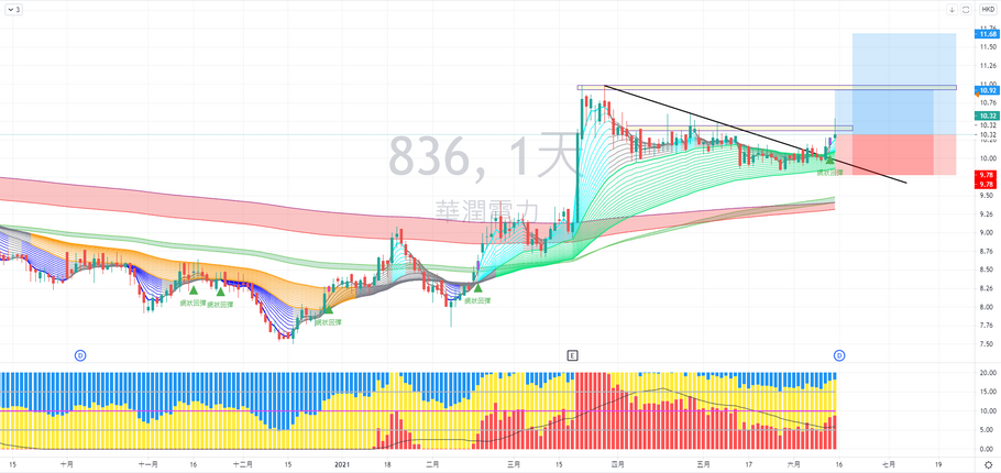 華潤電力 (00836) 走勢分享
