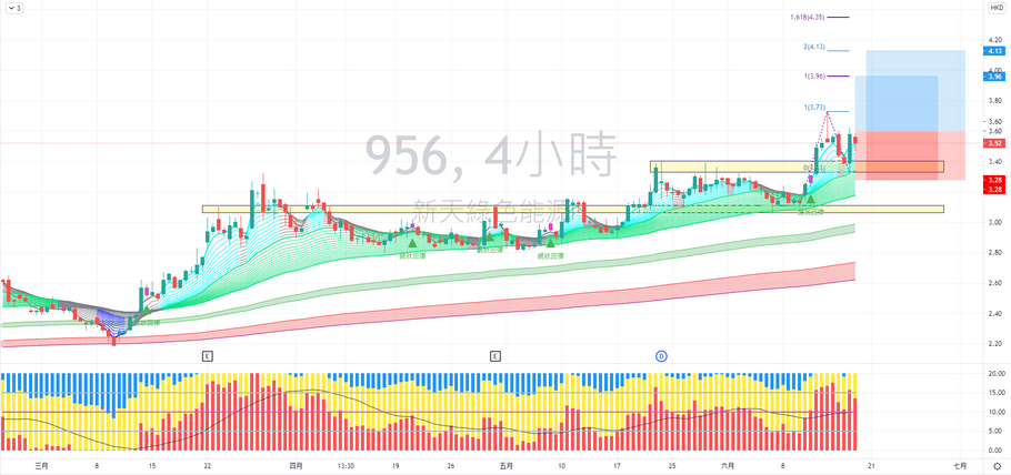 新天地綠色能源 (00956) 走勢分享