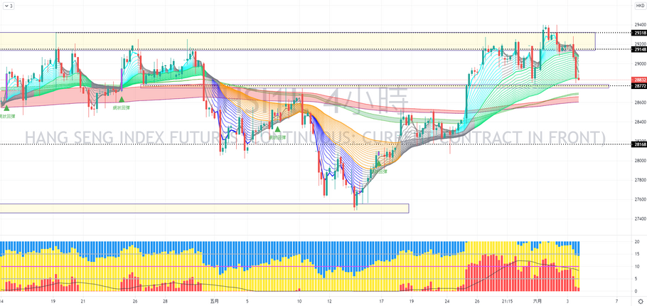 #HSI 期貨 - 3/6/2021